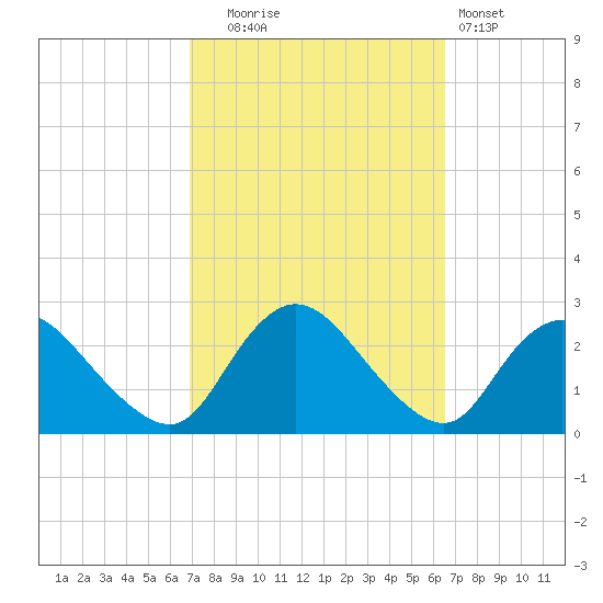Gooseneck Point bridge tide chart for Friday, October 4, 2024