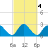 Gooseneck Point bridge tide chart for Friday, October 4, 2024