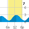 Gooseneck Point bridge tide chart for Monday, October 7, 2024