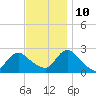 Gooseneck Point bridge tide chart for Sunday, November 10, 2024