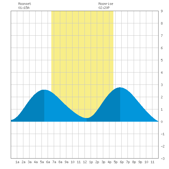 Gooseneck Point bridge tide chart for Monday, November 11, 2024