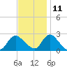 Gooseneck Point bridge tide chart for Monday, November 11, 2024
