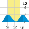 Gooseneck Point bridge tide chart for Tuesday, November 12, 2024