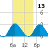 Gooseneck Point bridge tide chart for Wednesday, November 13, 2024