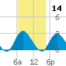 Gooseneck Point bridge tide chart for Thursday, November 14, 2024