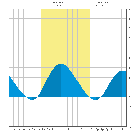 Gooseneck Point bridge tide chart for Sunday, November 17, 2024