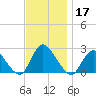 Gooseneck Point bridge tide chart for Sunday, November 17, 2024