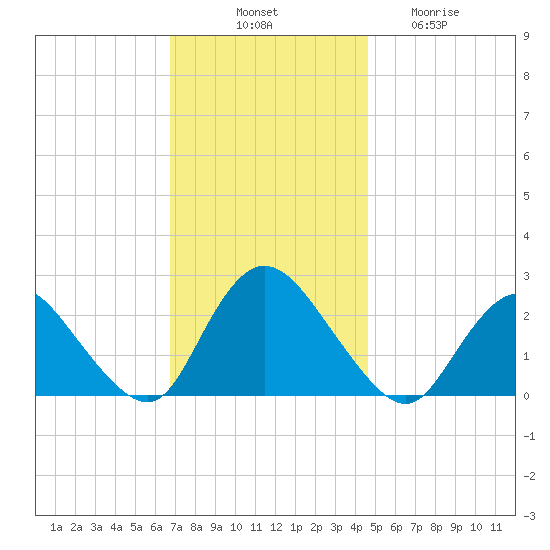 Gooseneck Point bridge tide chart for Monday, November 18, 2024