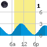 Gooseneck Point bridge tide chart for Friday, November 1, 2024