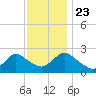 Gooseneck Point bridge tide chart for Saturday, November 23, 2024