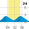 Gooseneck Point bridge tide chart for Sunday, November 24, 2024