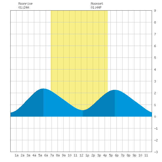 Gooseneck Point bridge tide chart for Monday, November 25, 2024