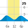 Gooseneck Point bridge tide chart for Monday, November 25, 2024