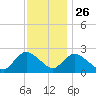 Gooseneck Point bridge tide chart for Tuesday, November 26, 2024