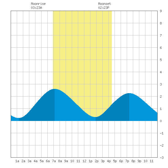 Gooseneck Point bridge tide chart for Wednesday, November 27, 2024