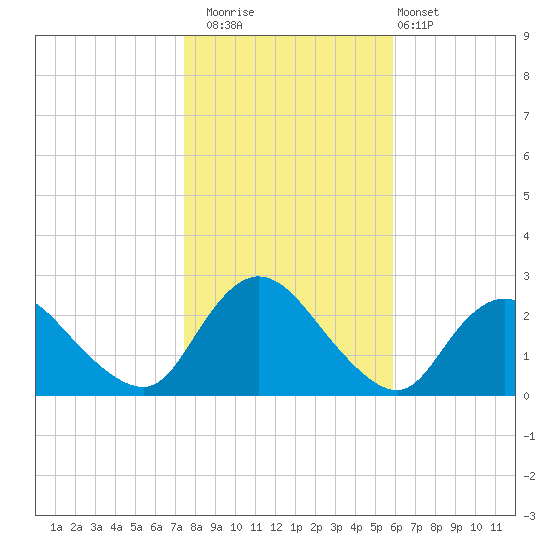 Gooseneck Point bridge tide chart for Saturday, November 2, 2024