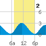 Gooseneck Point bridge tide chart for Saturday, November 2, 2024