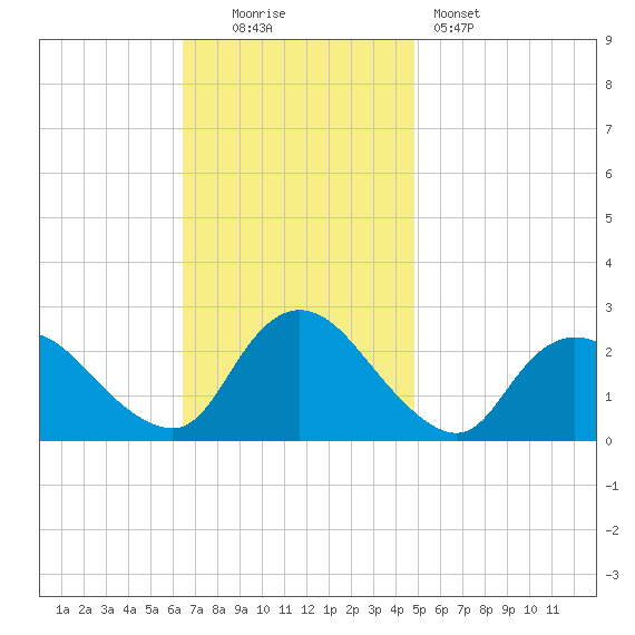 Gooseneck Point bridge tide chart for Sunday, November 3, 2024