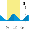 Gooseneck Point bridge tide chart for Sunday, November 3, 2024