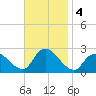 Gooseneck Point bridge tide chart for Monday, November 4, 2024