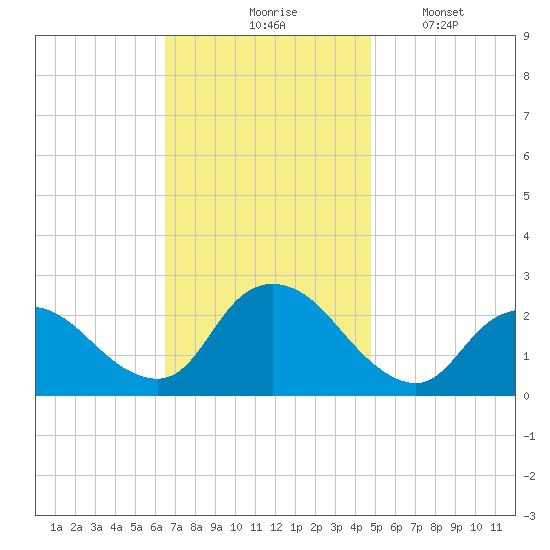 Gooseneck Point bridge tide chart for Tuesday, November 5, 2024