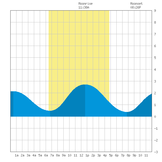 Gooseneck Point bridge tide chart for Wednesday, November 6, 2024