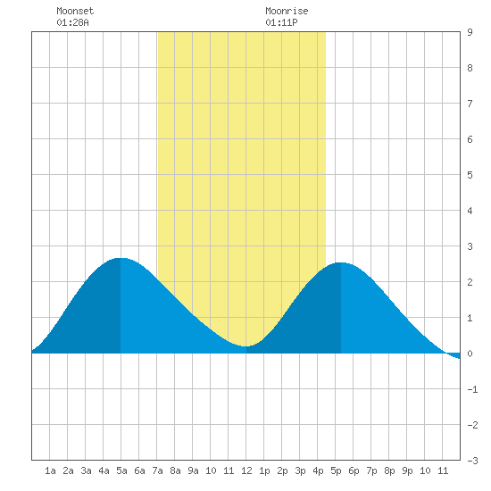 Gooseneck Point bridge tide chart for Tuesday, December 10, 2024
