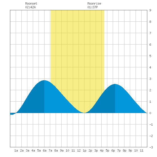 Gooseneck Point bridge tide chart for Wednesday, December 11, 2024