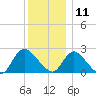 Gooseneck Point bridge tide chart for Wednesday, December 11, 2024