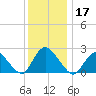 Gooseneck Point bridge tide chart for Tuesday, December 17, 2024
