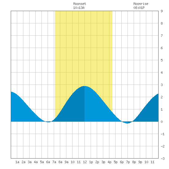 Gooseneck Point bridge tide chart for Wednesday, December 18, 2024