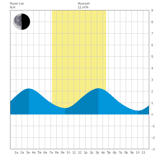 Gooseneck Point bridge tide chart for Sunday, December 22, 2024