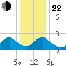 Gooseneck Point bridge tide chart for Sunday, December 22, 2024