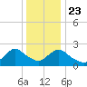 Gooseneck Point bridge tide chart for Monday, December 23, 2024