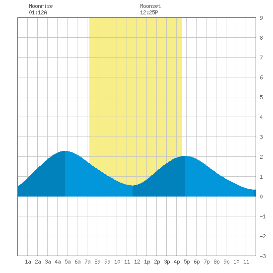 Gooseneck Point bridge tide chart for Tuesday, December 24, 2024