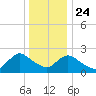 Gooseneck Point bridge tide chart for Tuesday, December 24, 2024