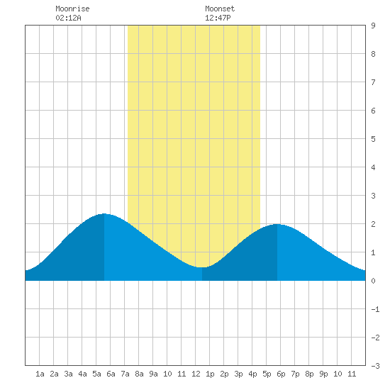 Gooseneck Point bridge tide chart for Wednesday, December 25, 2024