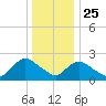 Gooseneck Point bridge tide chart for Wednesday, December 25, 2024