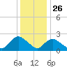 Gooseneck Point bridge tide chart for Thursday, December 26, 2024