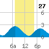 Gooseneck Point bridge tide chart for Friday, December 27, 2024
