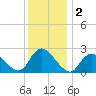 Gooseneck Point bridge tide chart for Monday, December 2, 2024