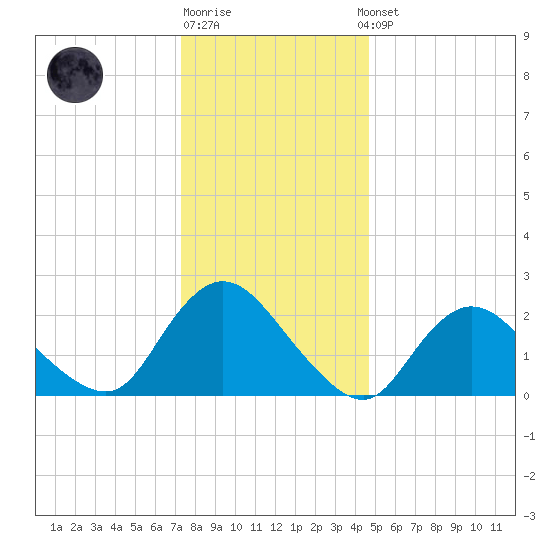 Gooseneck Point bridge tide chart for Monday, December 30, 2024