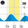 Gooseneck Point bridge tide chart for Monday, December 30, 2024