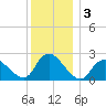 Gooseneck Point bridge tide chart for Tuesday, December 3, 2024