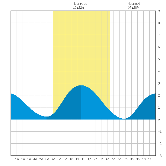 Gooseneck Point bridge tide chart for Wednesday, December 4, 2024