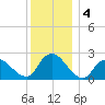 Gooseneck Point bridge tide chart for Wednesday, December 4, 2024