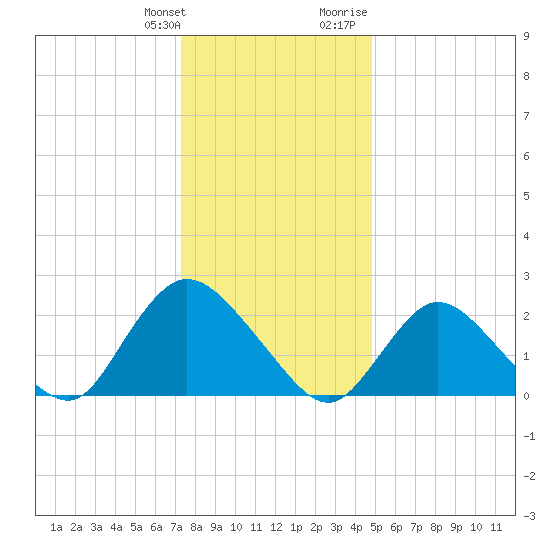 Gooseneck Point bridge tide chart for Saturday, January 11, 2025