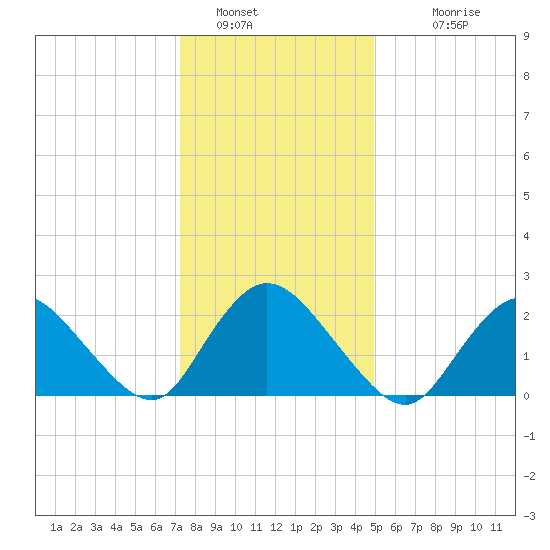 Gooseneck Point bridge tide chart for Thursday, January 16, 2025