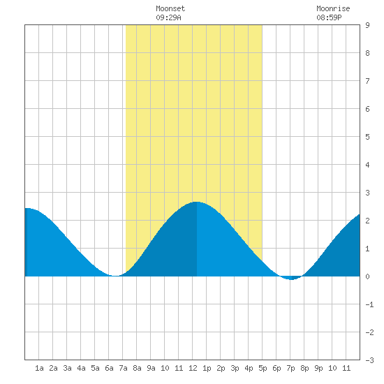 Gooseneck Point bridge tide chart for Friday, January 17, 2025