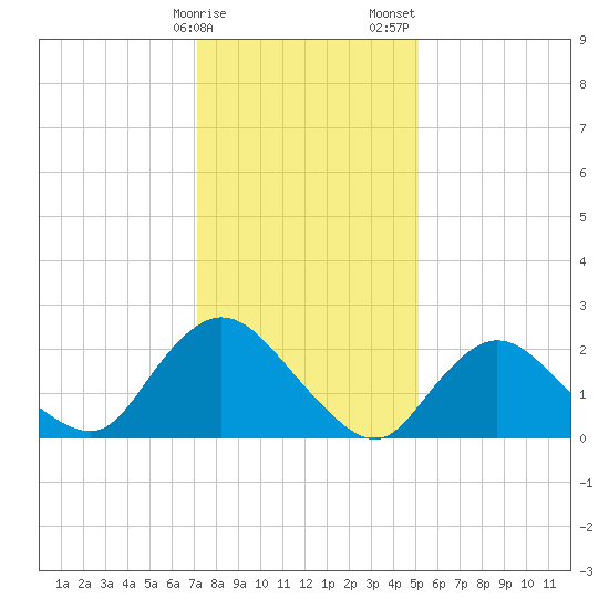Gooseneck Point bridge tide chart for Monday, January 27, 2025